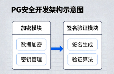 PG安全开发架构示意图，包含加密与签名验证模块