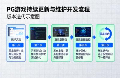 PG游戏持续更新与维护开发流程，版本迭代示意图
